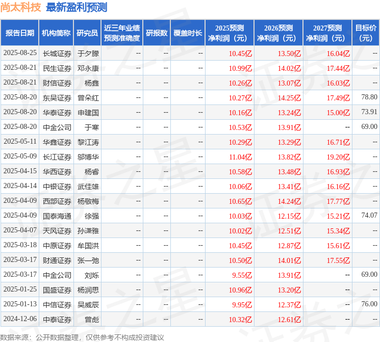 尚太科技：8月25日召开业绩说明会投资者参与