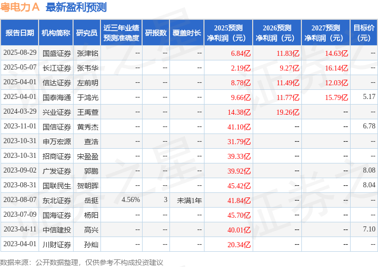 粤电力Ａ：华泰证券、国泰海通证券等多家机构于9月1日调研我司